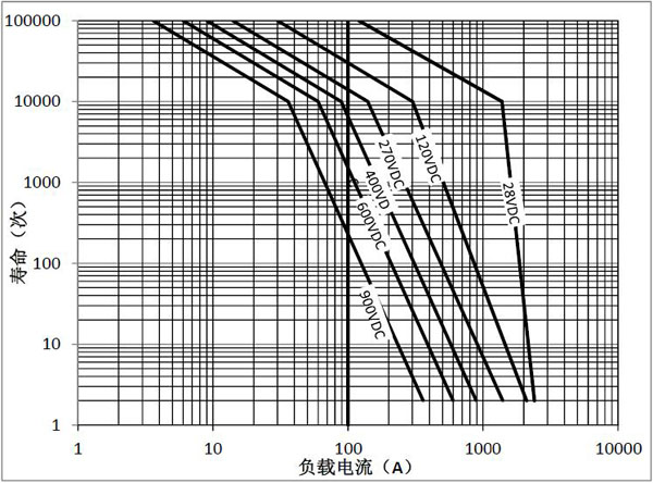 high voltage dc contactor dh100 supplier