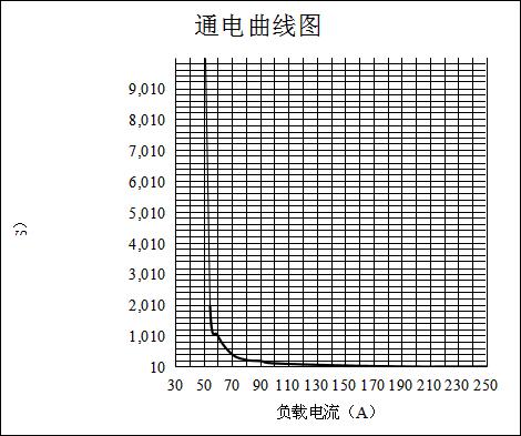 high voltage dc contactor dh50c supplier